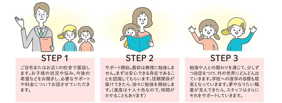STEP 1 ご自宅またはお近くの校舎で面談し ます。お子様の状況や悩み、今後の 希望などをお聞きし、必要なサポート や料金についてお話させていただき ます。 STEP 2 サポート開始。最初は無理に勉強しま せん。まずは安心できる存在であることを認識してもらいます。信頼関係が 築けてきたら、徐々に勉強を開始しま す。(進度は十人十色なので、時間が かかることもあります) STEP3勉強や人との関わりを通じて、少しず つ自信をつけ、外の世界にどんどん出 ていきます。学校への復学の目標も現 実となっていきます。夢やなりたい職 業が見えてきたら、スタッフはさらに それをサポートしていきます。